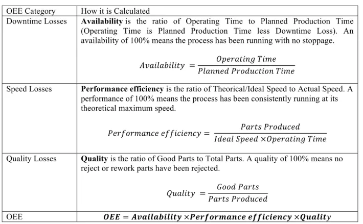 Tableau 8 : Calcul du OEE  OEE Category  How it is Calculated 