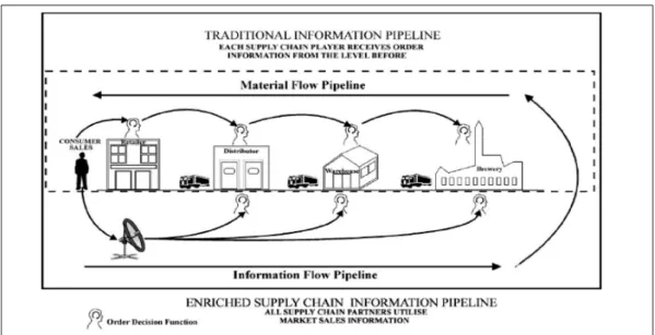 Figure 10 : Système avec partage d’informations et système traditionnelle (Mason-Jones &amp; Towill, 1997) 