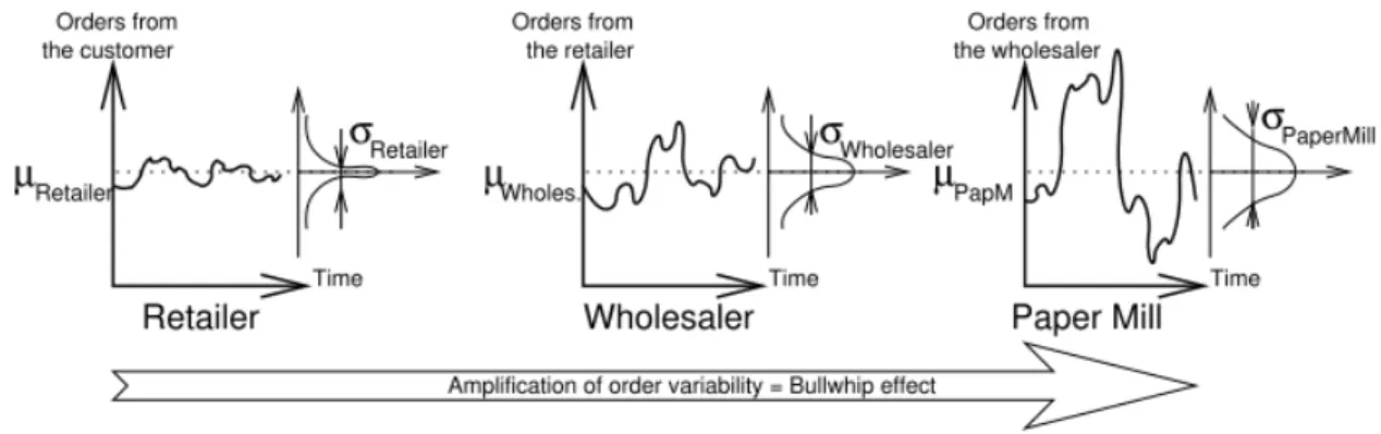Figure 11 : Le Bullwhip Effect dans les chaînes logistiques (H. Lee, Padmanabhan, et al., 1997; Hau L Lee,  Padmanabhan, &amp; Whang, 1997) 