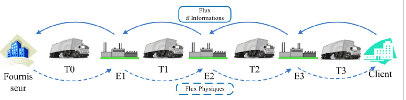 Figure 16: La chaîne logistique modélisée 