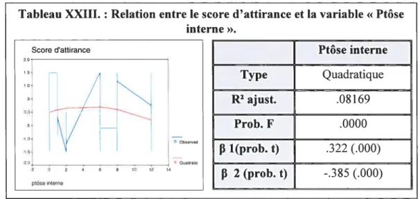 Tableau XXIII. : Relation entre le score d’attirance et la variable « Ptôse interne »