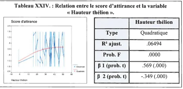 Tableau XXIV. : Relation entre le score d’attirance et la variable