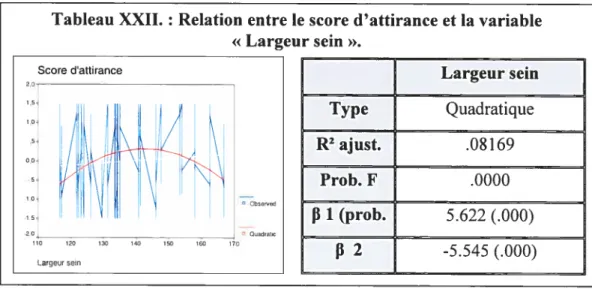 Tableau XXII. t Relation entre le score d’attirance et la variable