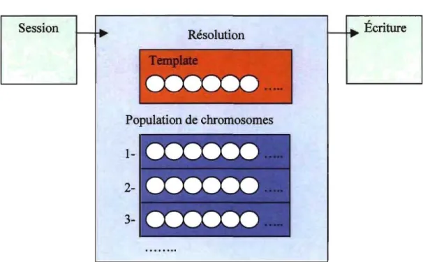 Figure 6.2.  Structure de  l'heuristique 