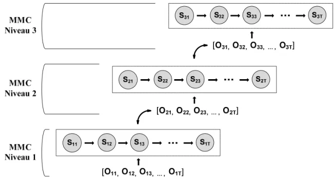 Figure 10 - Exemple d’un modèle de Markov cachés en couches 