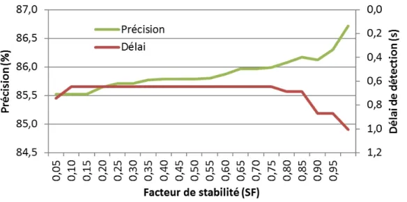Figure 20 - Effet du facteur de stabilité sur la précision (e-learning). 