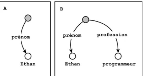 Figure 10 – Deux structures de traits en relation de subsomption