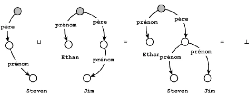 Figure 13 – Unification de deux structures de traits simples qui échoue