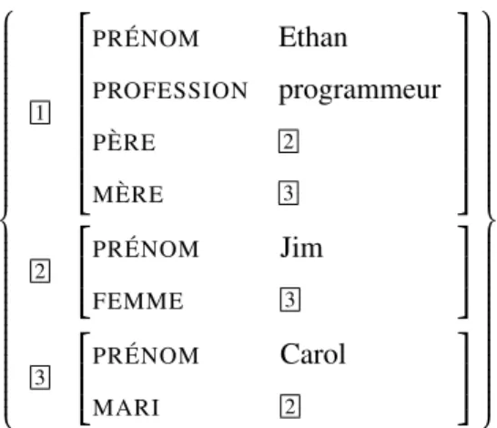Figure 17 – La structure de traits de la figure 5 convertie en structure plate Pour illustrer la différence entre la configuration d’une structure de traits et celle d’une structure polarisée, prenons la structure plate de la figure 17—celle-ci est équival