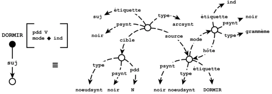 Figure 25 – Les versions implicite et explicite d’un arbre de dépendance