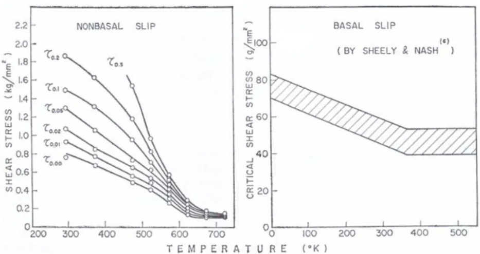 Figure 1.9 : contrainte d’écoulement (à différents % de déformations) du glissement  prismatique [9], et du glissement basal (d’après Sheely et Nash)  