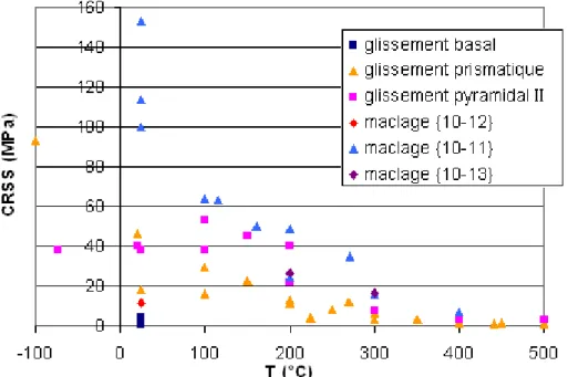 Figure 1.21 : résumé des CRSS issues de la bibliographie [5, 8 à 15] 