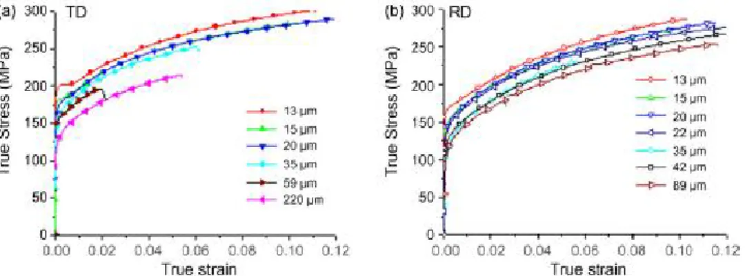 Figure 1.35 : courbes contrainte-déformation d’échantillons de différentes tailles de grain  testés en tension selon (a) la direction transverse (TD) et (b) la direction de laminage (RD)  [22]  