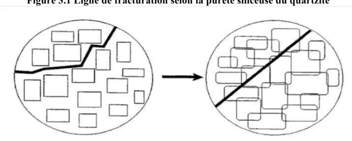 Figure 3.1 Ligne de fracturation selon la pureté siliceuse du quartzite 