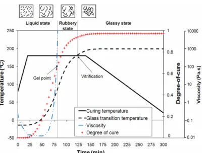 Figure 2.7 – Evolutions des propri´ et´ es physiques de la r´ esine CYCOM 890RTM (´ epoxy) lors d’un cycle de r´ eticulation [125]