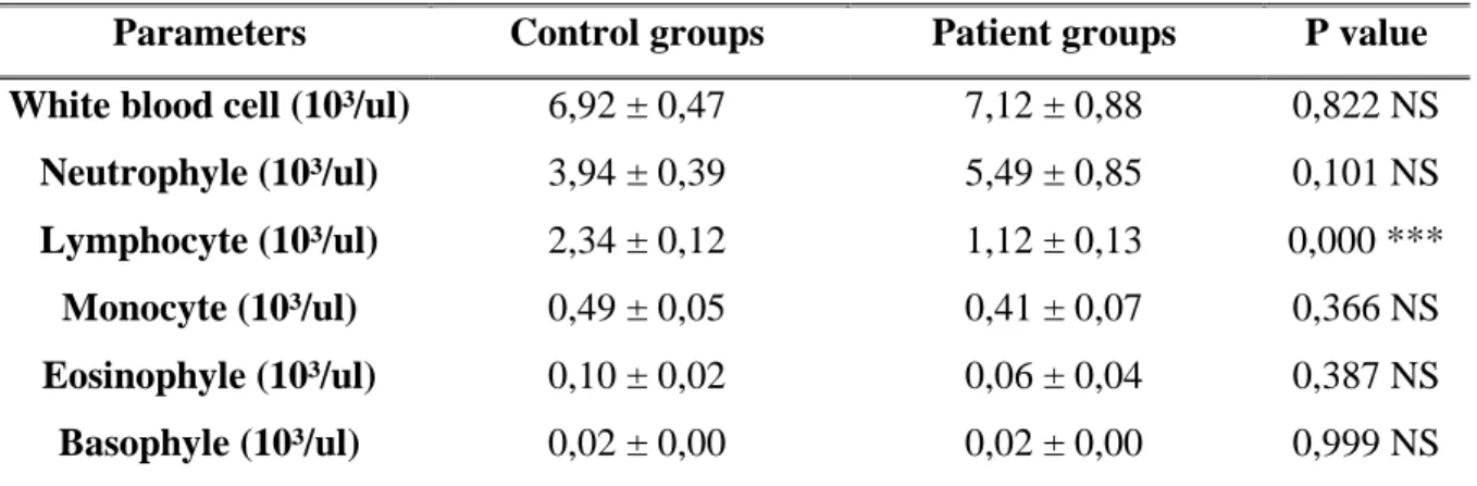 Table 05: Leukocyte line markers level in control and patient groups 