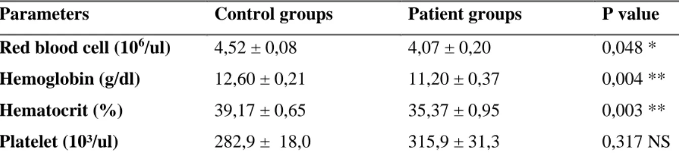 Table 06: Erythrocyte line markers level in control and patient groups 