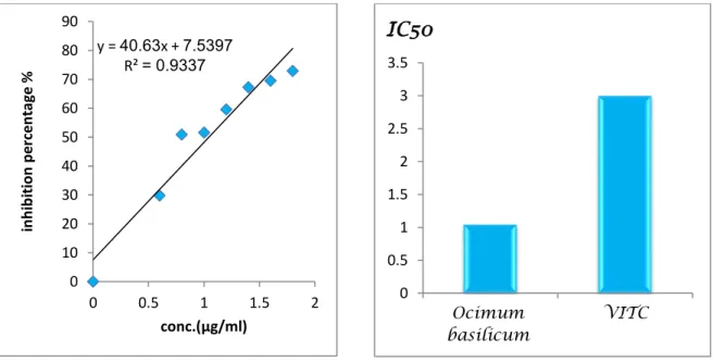 Figure 15: Inhibition percentage and IC 50  values of Ocimum basilicum L. aqueous extract    Membrane stabilizing (Hemolysis assay) 