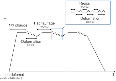 Figure 1.3 – Représentation schématique d’une gamme de forgeage alternant des phases de déformation et des phases de réchauffages.