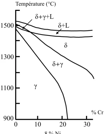 Figure 1.7 – Diagramme de phase à haute température des alliages ternaires Fe–Cr–Ni.