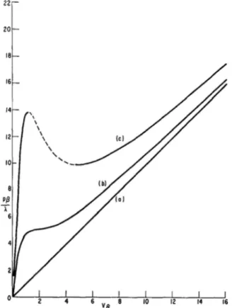 Figure 1.13 – Évolution de la force motrice en fonction de la vitesse de migration du joint de grains dans le cas (a) d’un métal pur, (b) d’une concentration en soluté inférieure à la concentration critique c ∗ (c) d’une concentration en soluté de l’ordre 