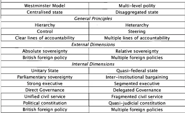 Table  Il:  Contrasting  organising  perspectives  of  governance:  Westminster  model and  Multi-Ievel polit y 