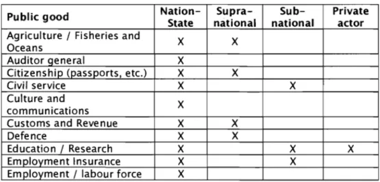 Table  X  provides  an  overview  of  the  situation  of  public  goods  outsourcing  in  France,  grouping  any  state-Ievel  quangos  and  departments  into  the  category  of  Nation-State