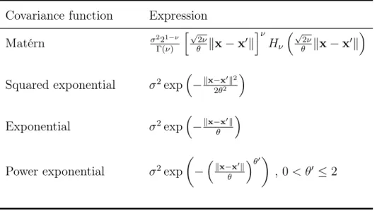 Table 2.1: Some covariance functions used in GP modeling Covariance function Expression