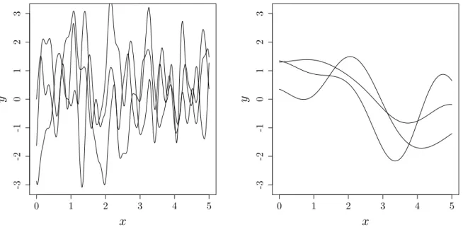 Figure 2.1: Sample paths of a GP with two different length-scales in 1D, θ = 0.1 (left) and θ = 1 (right)
