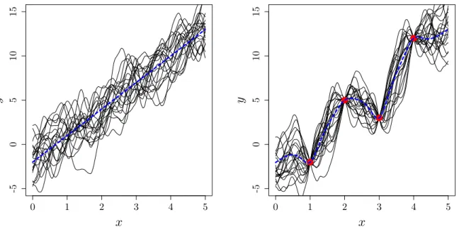 Figure 2.3: Sample paths of a GP (thin solid lines). Left: unconditional GP where the trend (dashed line) is: 3x − 2