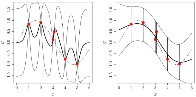 Figure 2.6: Left: kriging model without nugget. Right: kriging with nugget equal to 0.1.