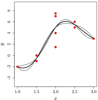 Figure 3.2: Kriging mean m P I (x) (thick line) and prediction intervals m P I (x) ± 2 p v P I (x) (thin lines)