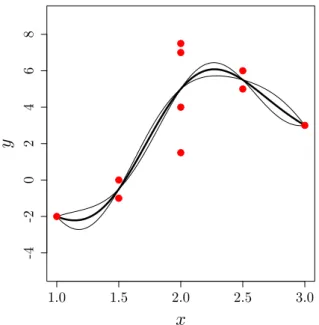 Figure 3.2: Kriging mean m P I (x) (thick line) and prediction intervals m P I (x) ± 2 p v P I (x) (thin lines)