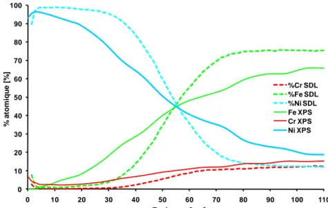 Figure III. 24 Elargissement du profil XPS par rapport au profil SDL, influence du libre  parcours moyen 