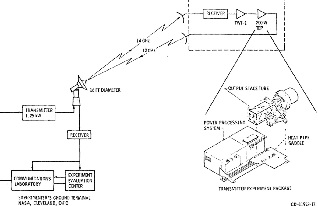 Figure 1.  —  Super high frcquency  technology experimenl.  (Evaluation of a 200 W  transmitter cxperiment package in space.) 