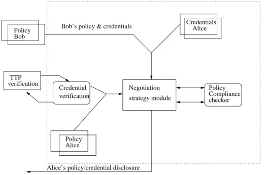 Fig. 3.2 – Trustbuilder framework