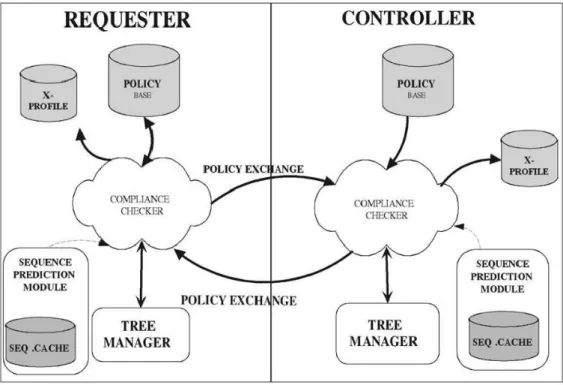 Fig. 3.5 – Architecture du système de négociation Trust-X