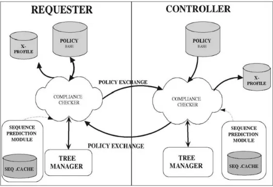 Fig. 3.5 – Architecture du système de négociation Trust-X