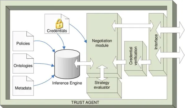 Fig. 3.6 – Architecture de PeerTrust 3.5.3 PROTUNE