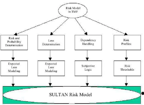Fig. 3.9 – Modèle de risque de SULTAN Modèle de risque de SECURE