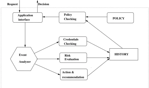 Fig. 4.1 – Système de gestion de la confiance