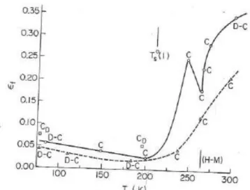 Figure I-6 : Courbes allongement à rupture en fonction de la température pour NbH0.01 (trait  plein) et NbH0.013 (pointillés)