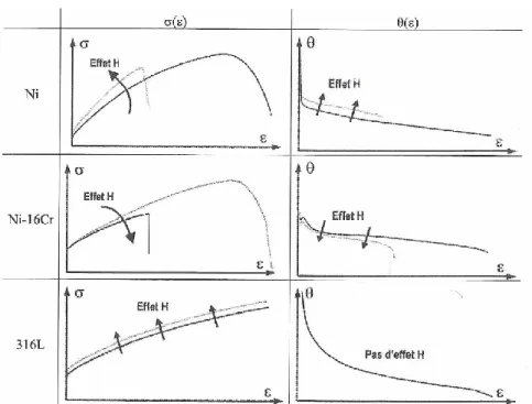 Figure  I-8 :  Schématisation  des  effets  de  l’hydrogène  sur  les  propriétés  mécaniques  de  différents matériaux CFC [8]