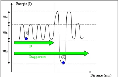 Figure I-9 : Coefficient de diffusion et piégeage de l’hydrogène réticulaire 