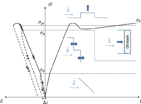 Figure II-8 : Courbes de traction contrainte-déformation idéalisées d’un fer ultra pur (absence  totale d’interstitiels) à deux températures   et    différentes