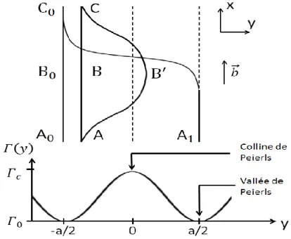 Figure II-9 : Franchissement de collines de Peierls par formation de double décrochements et  profil d’énergie de ligne associé     