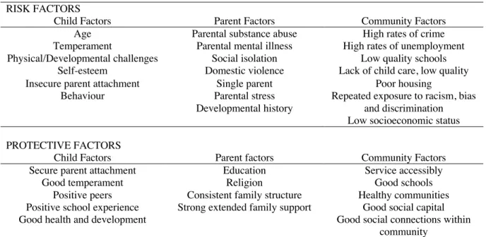 Table I. Risk and protective factors of child maltreatment 