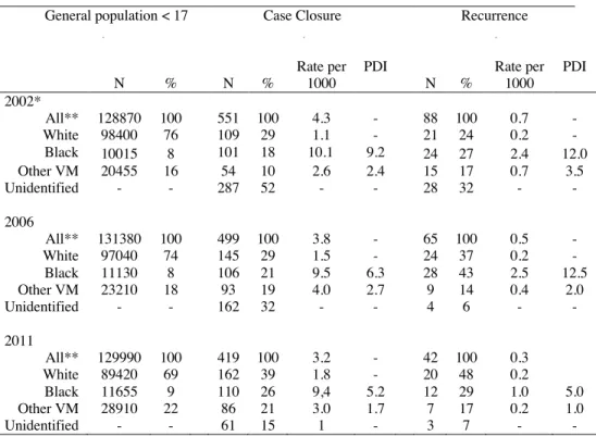 Table III.  Case closure and recurrence by racial category 