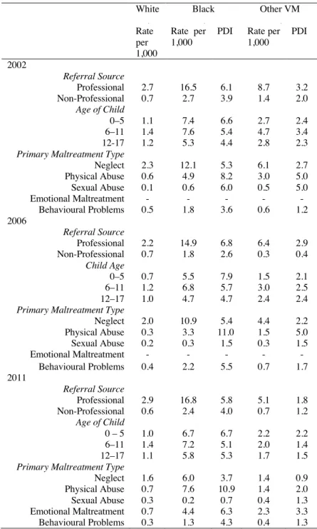 Table IV. Rates of screened in reports involving White, Black and other visible minority  children by investigation characteristics for 2002, 2006 and 2011 