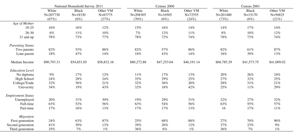 Table V. Socioeconomic characteristics by racial category across Census cycles 